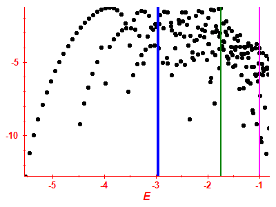 Strength function log